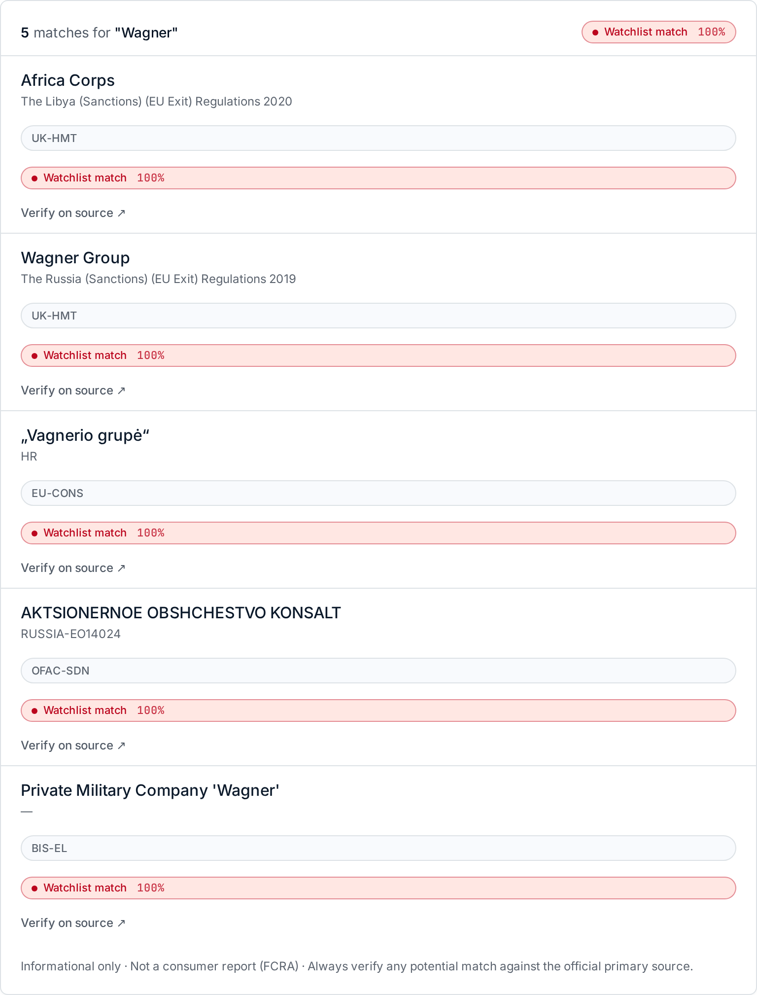 Kleerance screening result for 'Wagner': 5 matches across UK-HMT, EU-CONS, OFAC-SDN, and BIS Entity List. Each row shows entity name, sanctions program, source list code, a 100% confidence 'Watchlist match' badge, and a 'Verify on source' link back to the official government register.